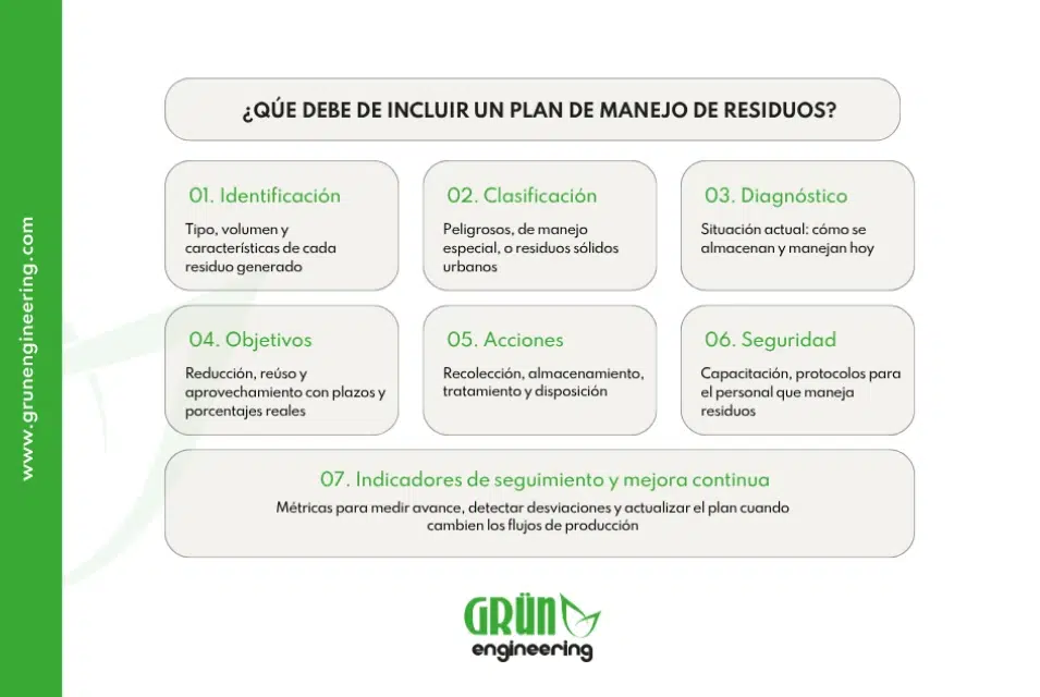 ¿Qué debe de incluir un plan de manejo de residuos?