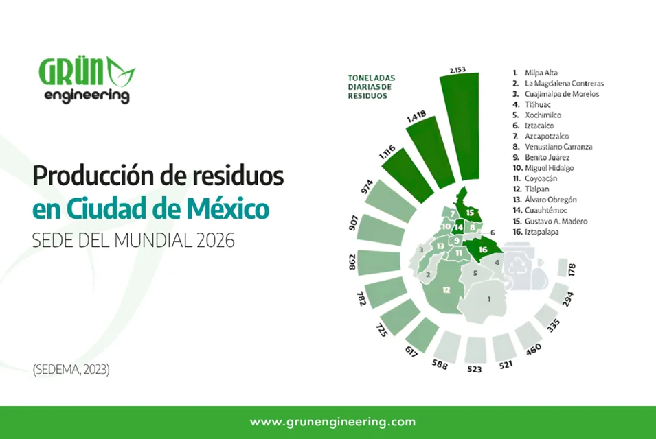 Producción de residuos en Ciudad de México, haciendo referencia al destino de los residuos generados por el Mundial 2026 en México